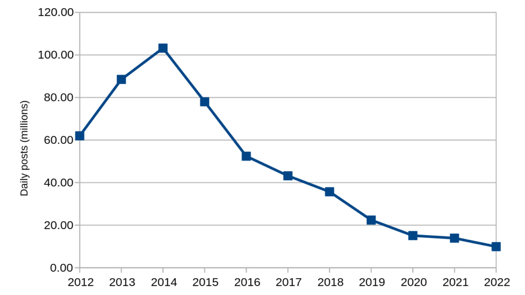 Daily Tumblr Posts by Year